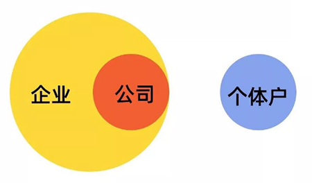 企業、公司、個體戶區別